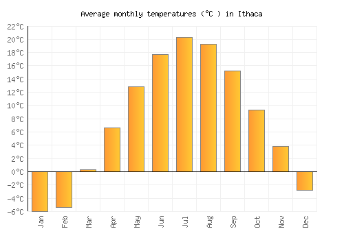 Ithaca average temperature chart (Celsius)