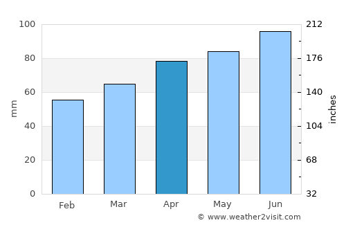 Ithaca average rain in April