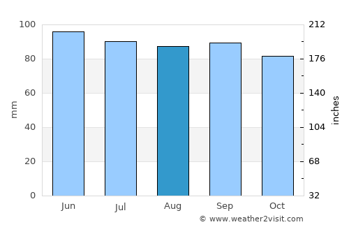 Ithaca average rain in August