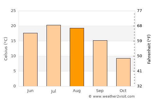 Ithaca average temperature in August
