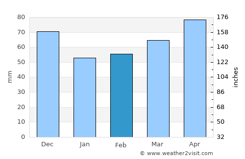 Ithaca average rain in February