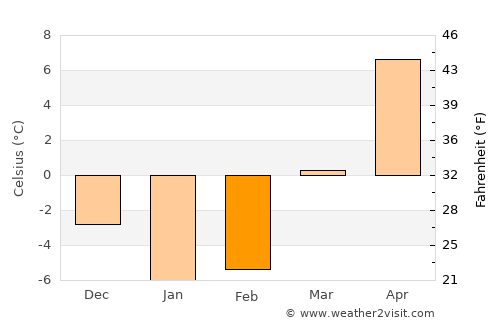 Ithaca average temperature in February