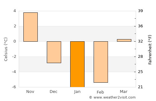 Ithaca average temperature in January