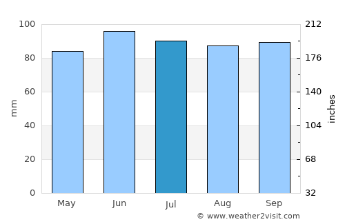 Ithaca average rain in July