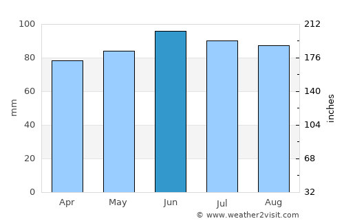 Ithaca average rain in June