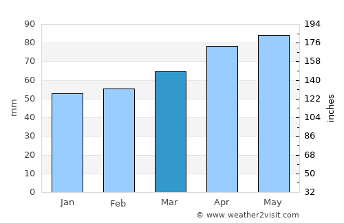 Ithaca average rain in March