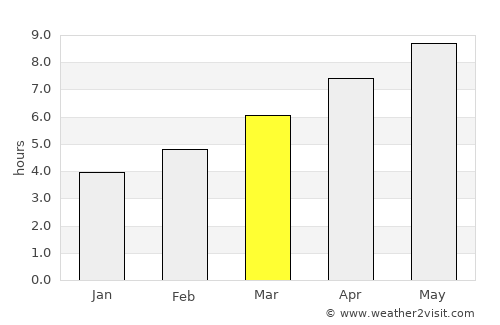 Ithaca average rain in March