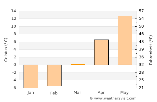 Ithaca average temperature in March