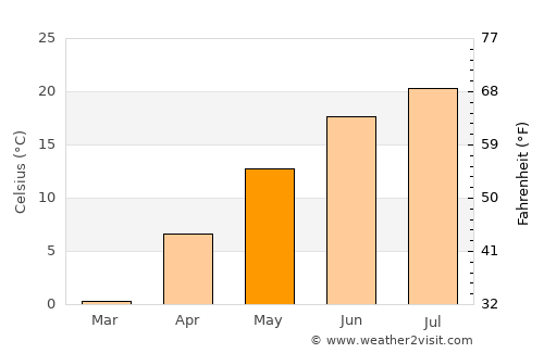 Ithaca average temperature in May
