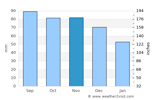 Ithaca average rain in November