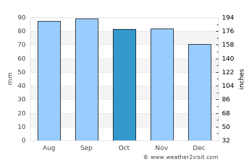 Ithaca average rain in October
