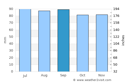 Ithaca average rain in September