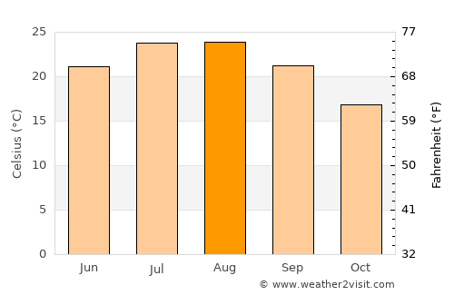 Itháki average temperature in August