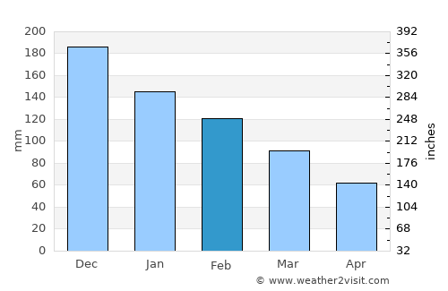 Itháki average rain in February