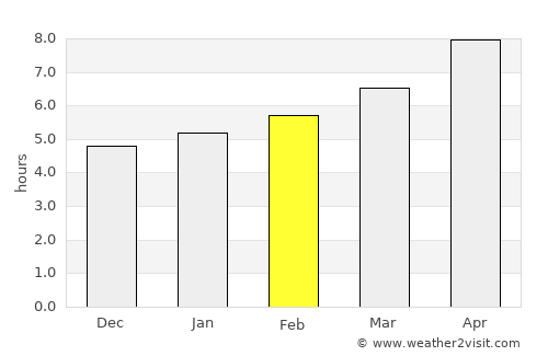 Itháki average rain in February