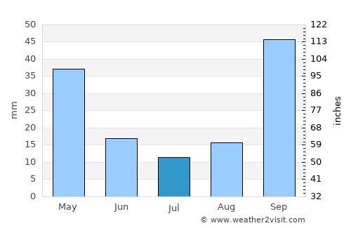 Itháki average rain in July