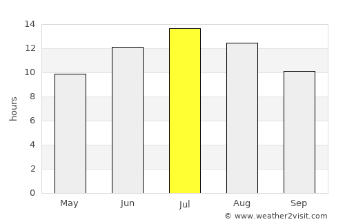 Itháki average rain in July