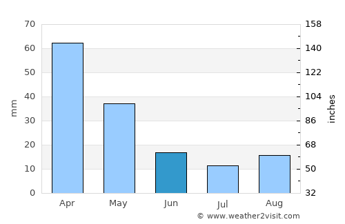 Itháki average rain in June