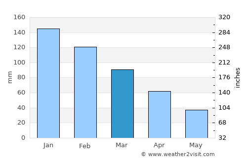 Itháki average rain in March