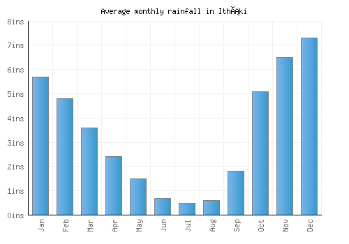 Itháki monthly rainfall chart (inches)