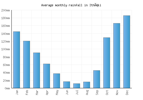 Itháki monthly rainfall chart (mm)