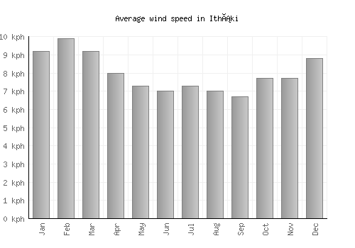 Itháki average winspeed by month (km/h)