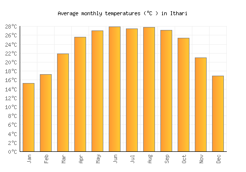 Ithari average temperature chart (Celsius)