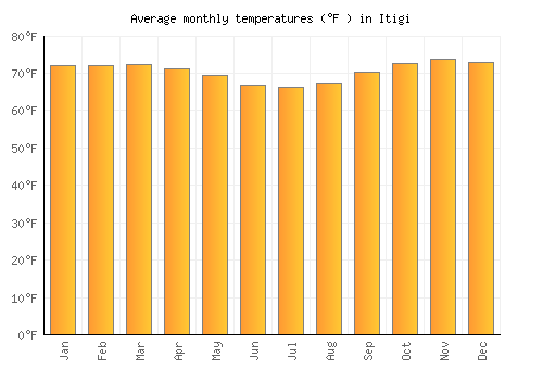 Itigi average temperature chart (Fahrenheit)