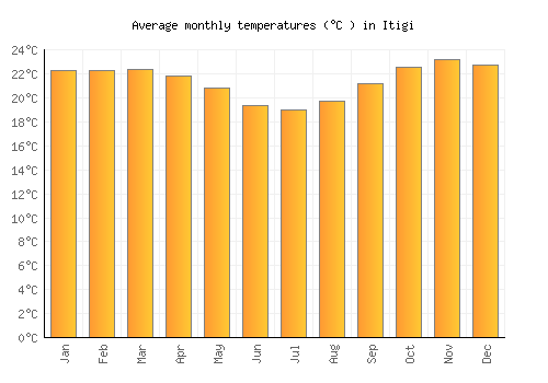 Itigi average temperature chart (Celsius)