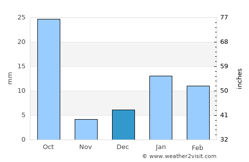 Itimādpur average rain in December