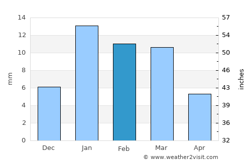 Itimādpur average rain in February