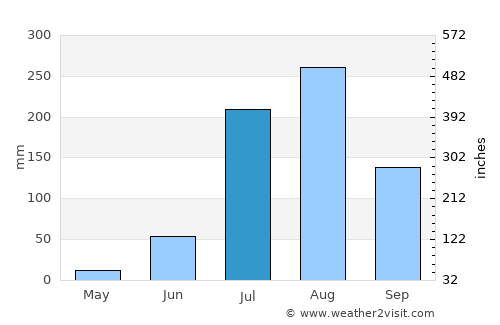 Itimādpur average rain in July