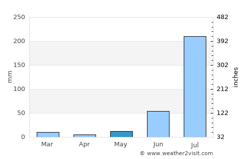 Itimādpur average rain in May