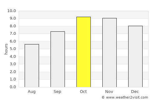 Itimādpur average rain in October