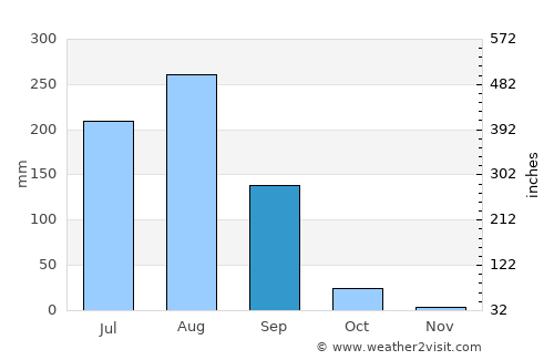 Itimādpur average rain in September