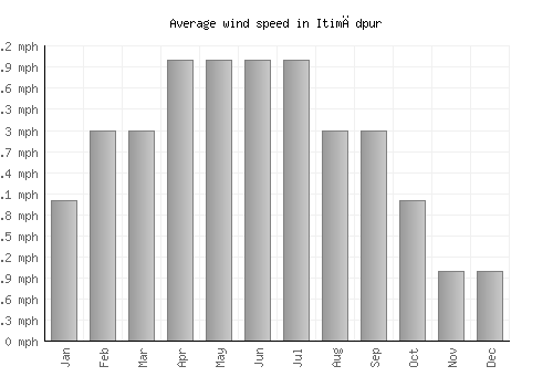 Itimādpur average winspeed by month (mph)