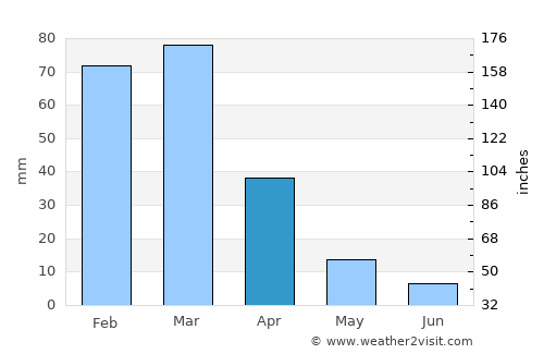 Itinga average rain in April
