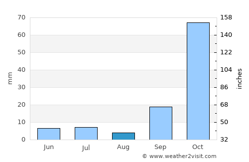 Itinga average rain in August