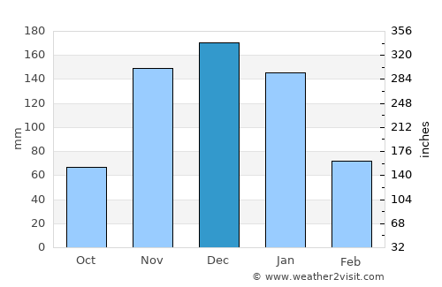 Itinga average rain in December