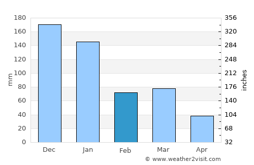 Itinga average rain in February