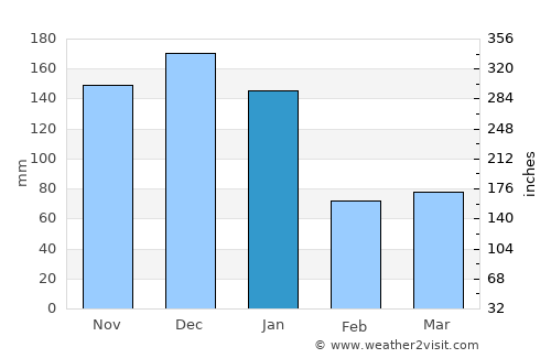 Itinga average rain in January