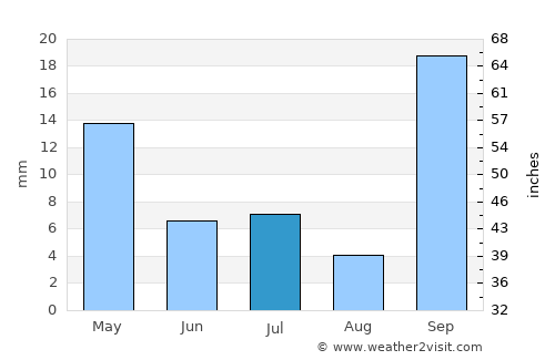 Itinga average rain in July