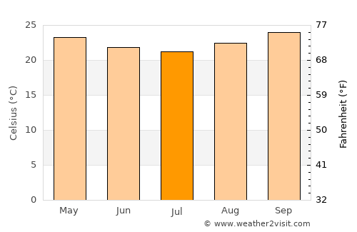 Itinga average temperature in July