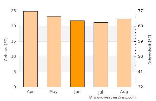 Itinga average temperature in June