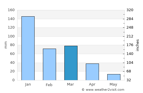 Itinga average rain in March