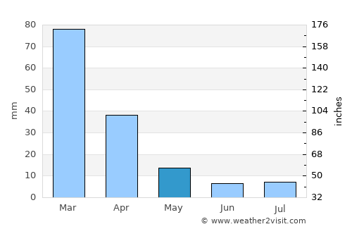 Itinga average rain in May