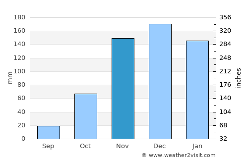 Itinga average rain in November