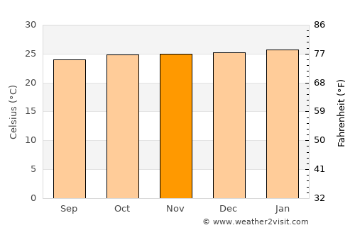 Itinga average temperature in November
