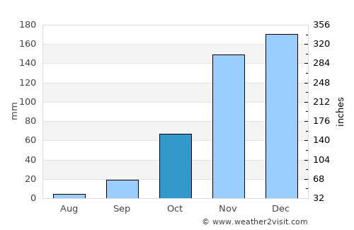 Itinga average rain in October