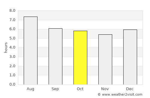 Itinga average rain in October